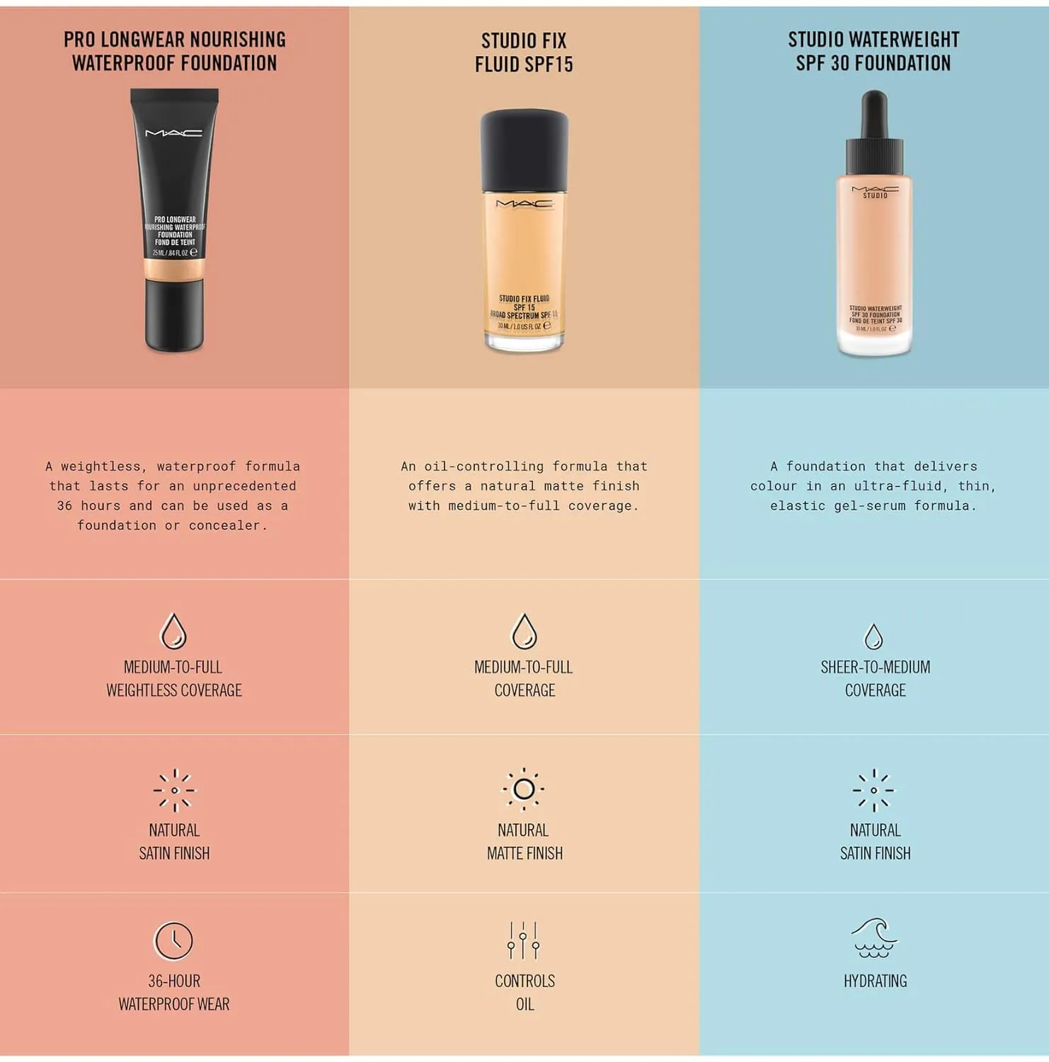 MAC Studio Fix Fluid Foundation SPF 15 NW20, 30 ml / 1 oz