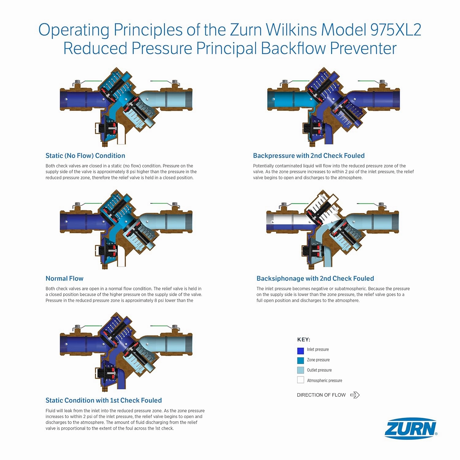 Zurn Wilkins 2-975XL2 2" 975XL2 Reduced Pressure Principle Backflow Preventer